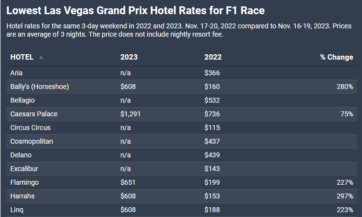 F1大奖赛期间 拉斯维加斯酒店价格涨超300%