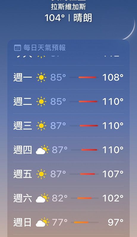 拉斯維加斯飆高溫 測出最高達華氏120度