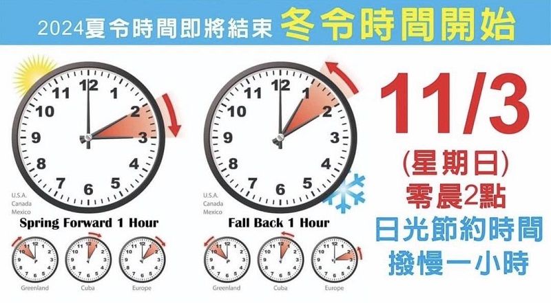 夏令时间11月3日结束 时钟调慢1小时