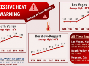 拉斯維加斯獨立日假期 高溫將打破紀錄